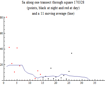 Graphics:Sa along one transect through square 170328 (points, black at night and red at day) and a 11 moving average (line)
